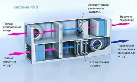 Интеллектуальные системы управления вентиляцией: будущее современных технологий